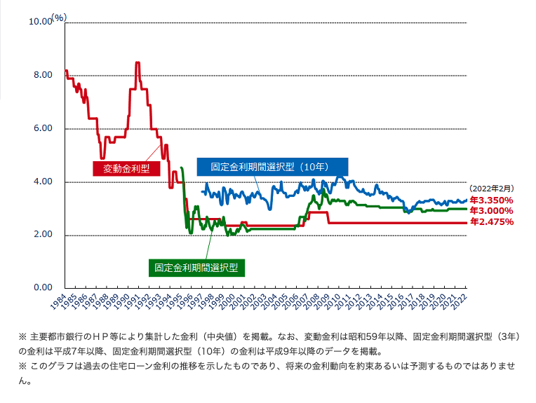 住宅ローン最新金利ランキング 22年03月更新 と最新金利動向 スゴい住宅ローン探し