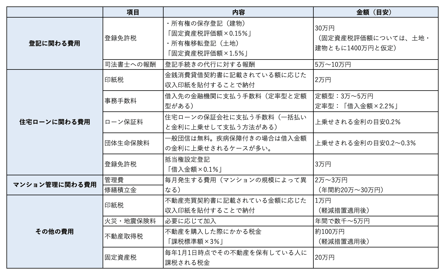 マンション購入に必要な諸費用にはどんなものがある？ はじめての住宅ローン
