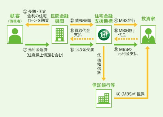 フラット35の概要、仕組