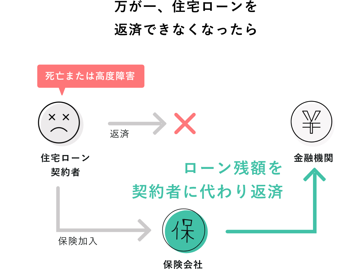 団体信用生命保険の仕組み