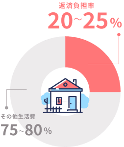 住宅ローンの返済負担率