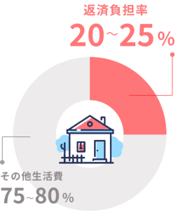 住宅ローンの返済負担率