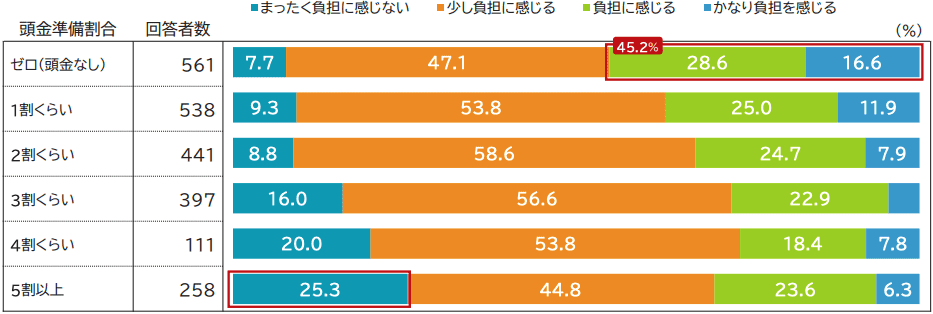 住宅ローン返済に対する負担感（返済比率別）