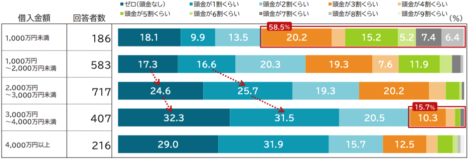 資産形成への取組み（頭金準備割合別）