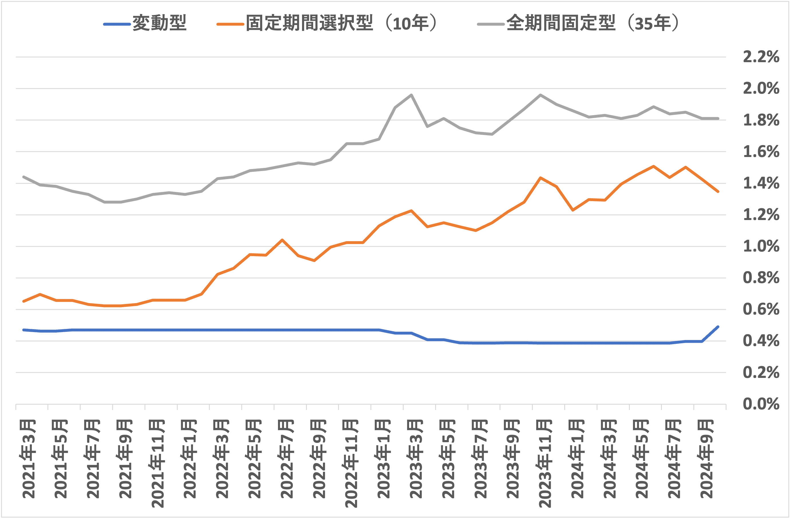 住宅ローン金利タイプ別の推移イメージ