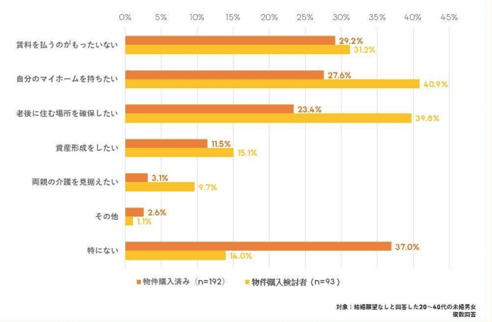 「結婚願望なし」未婚者の住宅購入理由