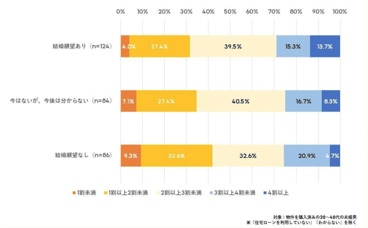【結婚意欲別】月収に占める住宅ローンの返済割合
