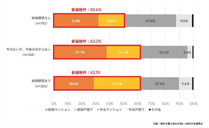 【結婚意欲別】購入した物件種別