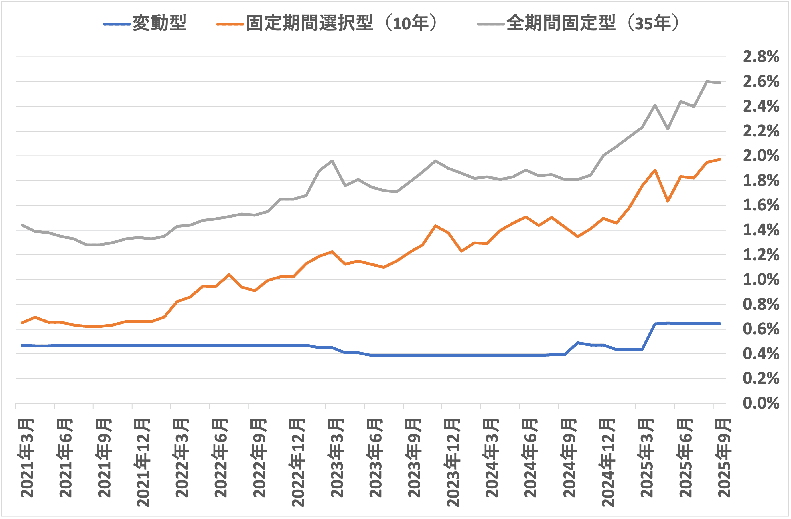 住宅ローン金利タイプ別の推移イメージ
