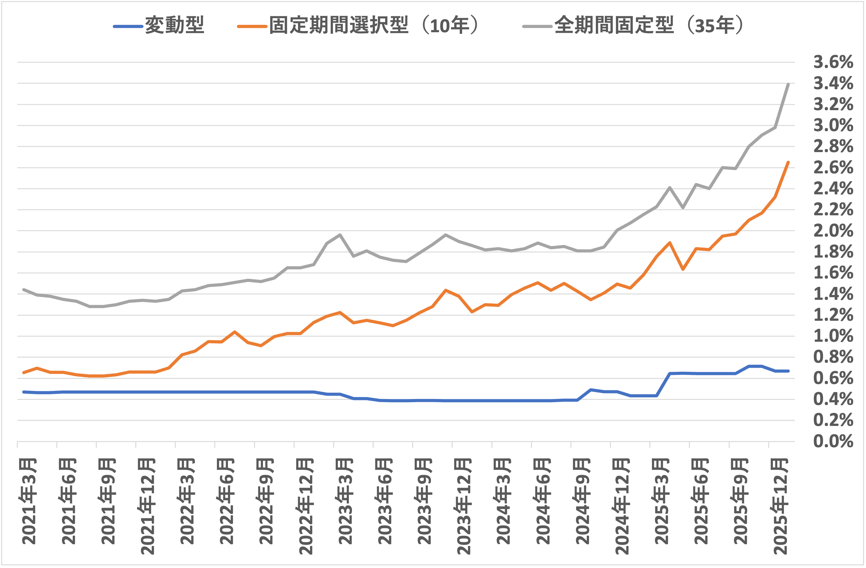 住宅ローン変動金利ランキング（2026年1月更新）と最新動向｜スゴい住宅ローン探し