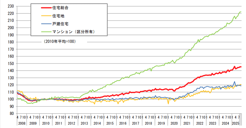 不動産価格指数(住宅)(令和7年9月分・季節調整値)