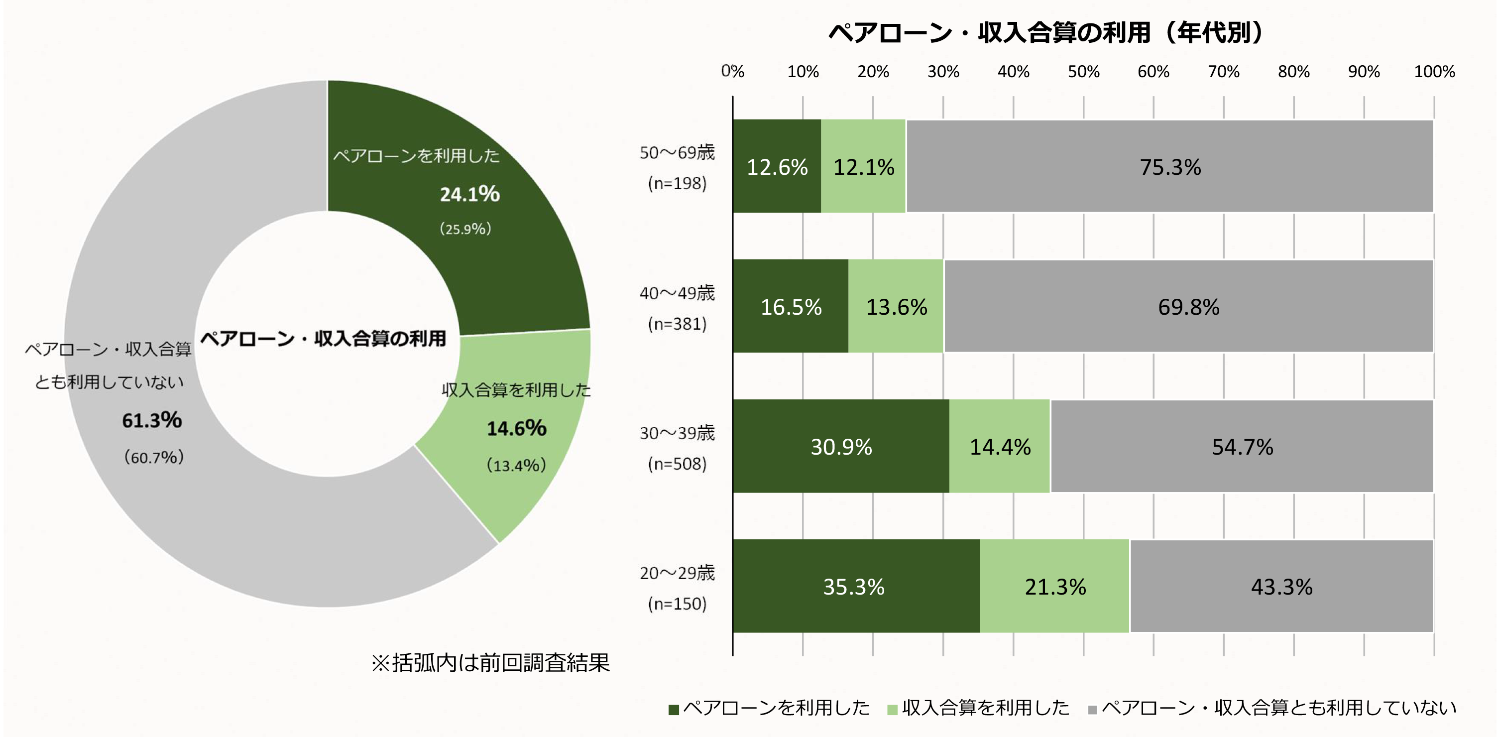 ペアローン・収入合算の利用