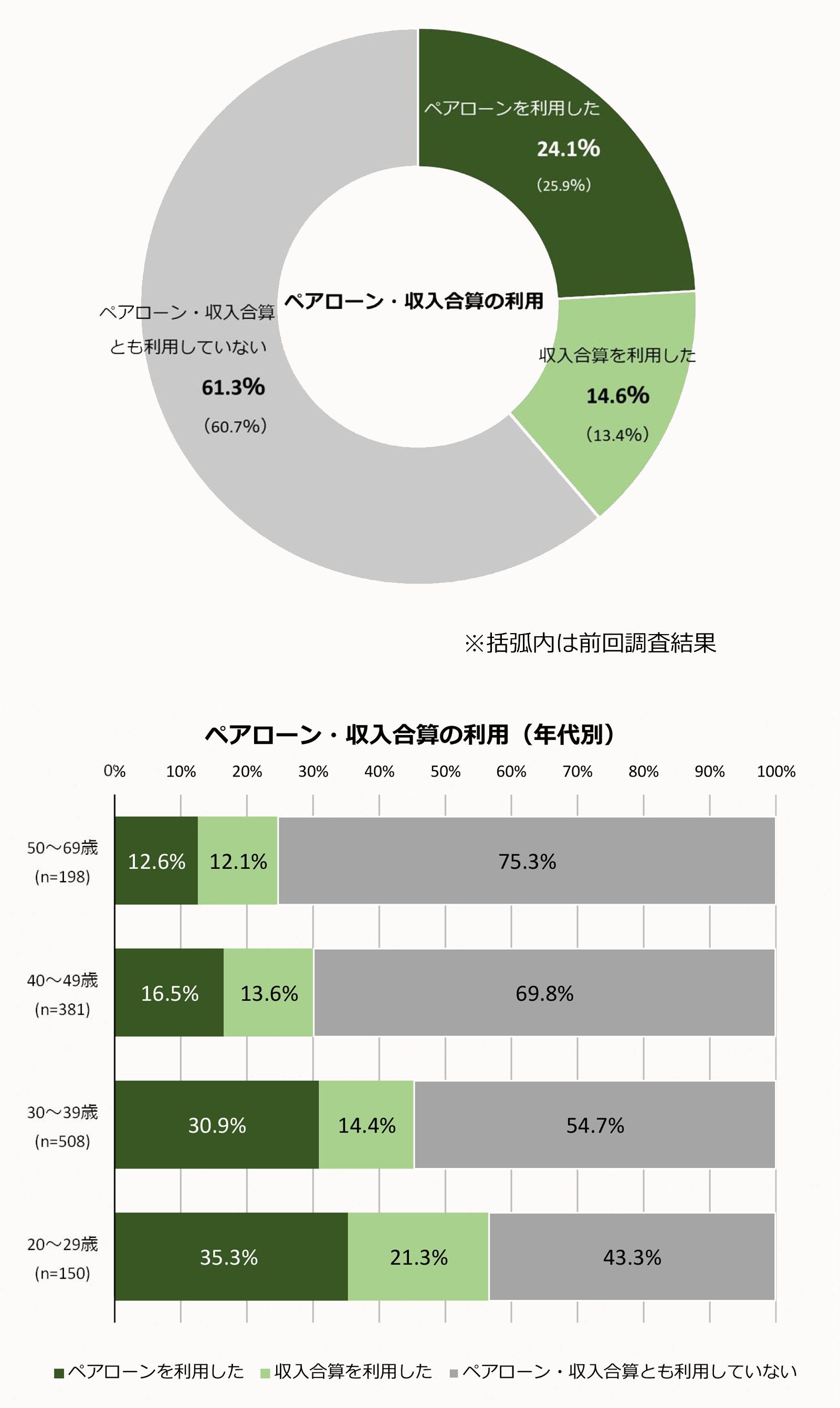 ペアローン・収入合算の利用