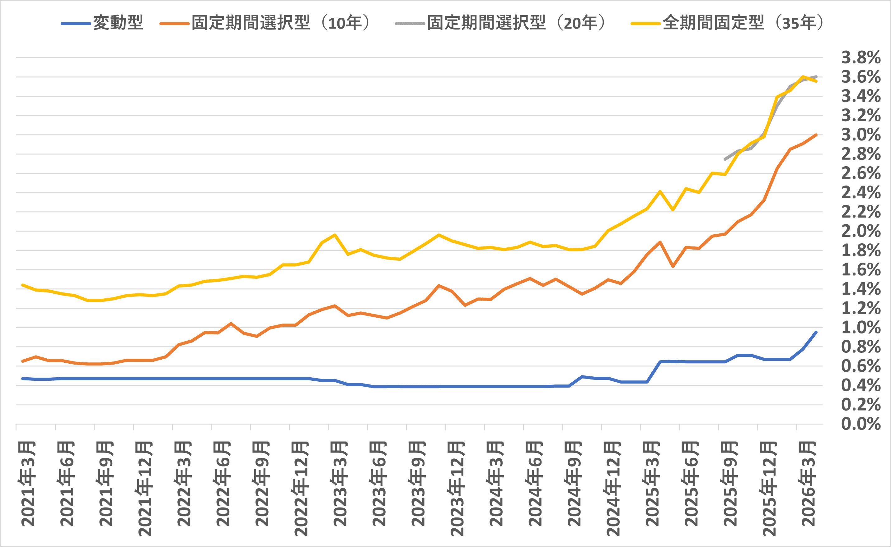 住宅ローン金利タイプ別の推移イメージ