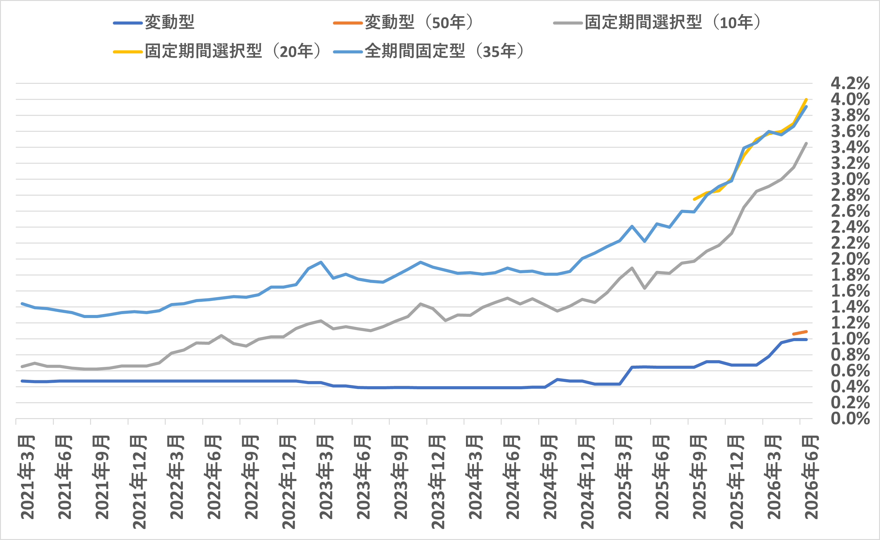 住宅ローン金利タイプ別の推移イメージ