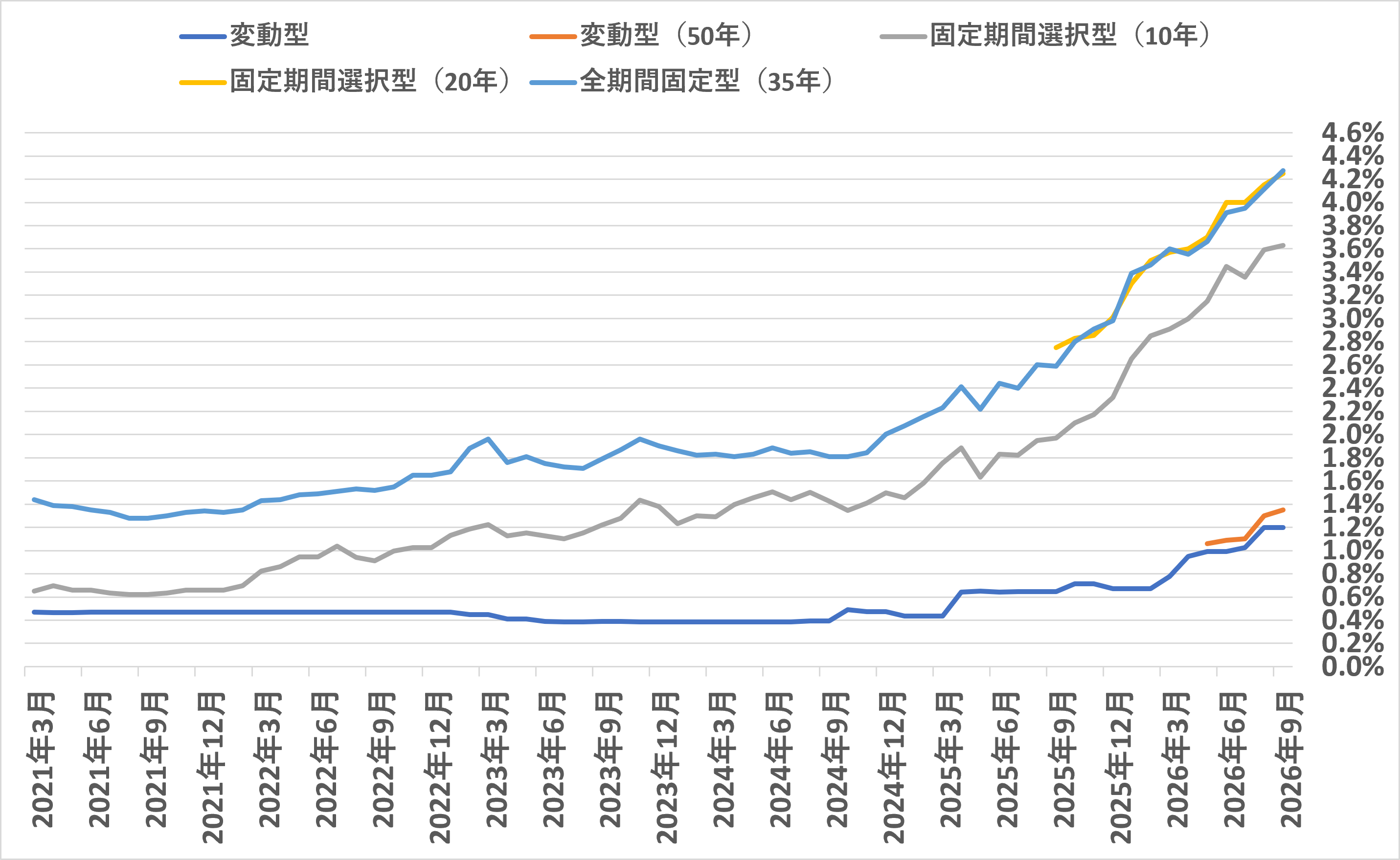 住宅ローン金利タイプ別の推移イメージ