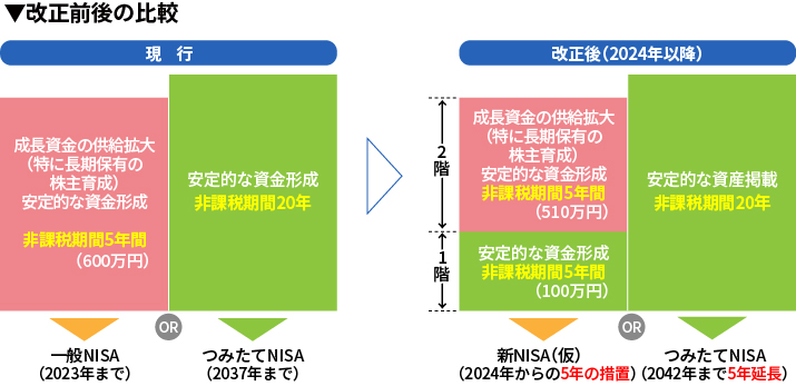 NISA口座 制度改正 改正前後の比較