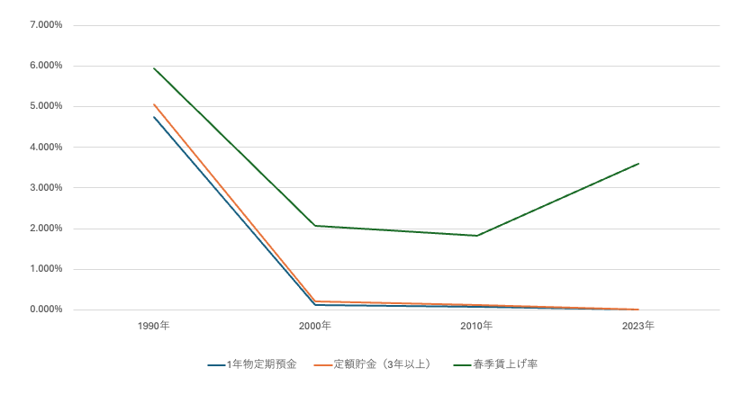 預貯金金利・春期賃上げ率の推移（1990〜2023年）