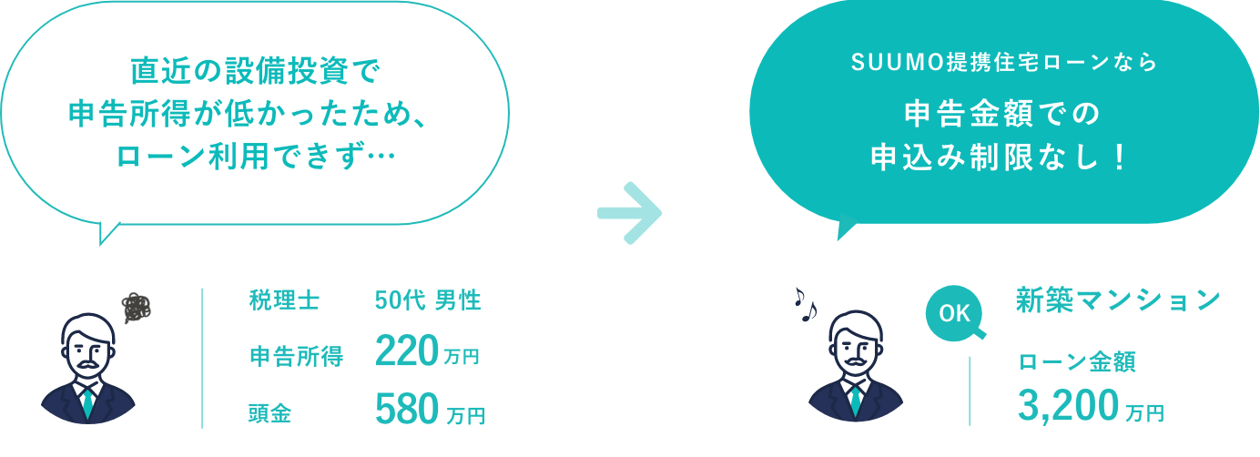 直近の設備投資で申告所得が低かったため、ローン利用できず… 税理士50代 男性 申告所得 220万円 頭金580万円 SUUMO提携住宅ローンなら申告金額での申込み制限なし! OK 新築マンション ローン金額 3,200万円