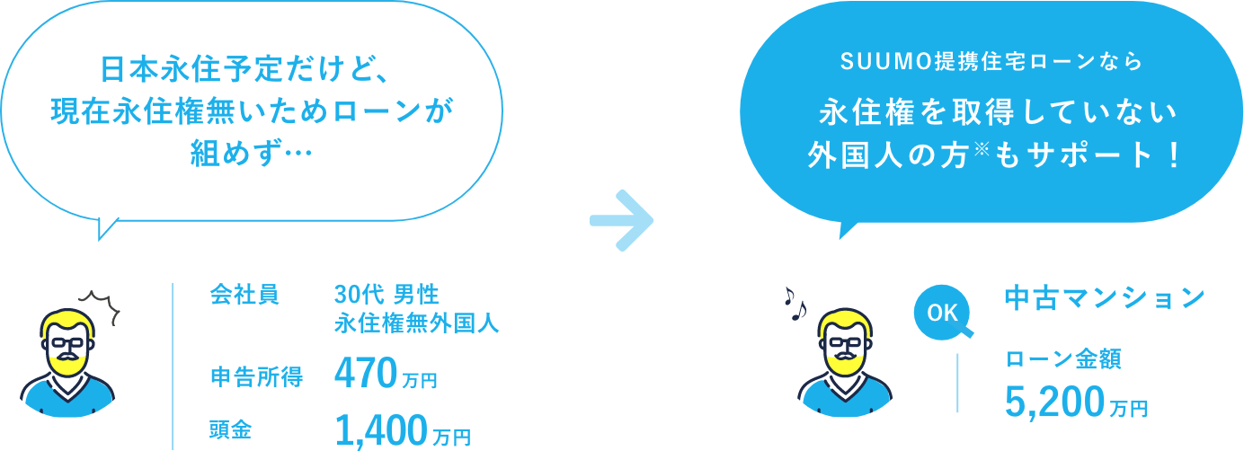 日本永住予定だけど、現在永住権無いためローンが組めず… 会社員 30代 男性 永住権無外国人 申告所得 470万円 頭金 1,400万円 SUUMO提携住宅ローンなら 永住権を取得していない外国人の方※もサポート! OK 中古マンション ローン金額 5,200万円