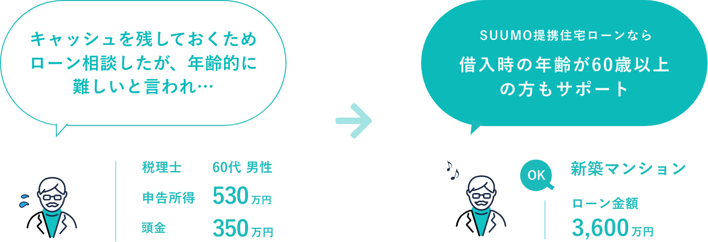 キャッシュを残しておくためローン相談したが、年齢的に難しいと言われ… 税理士 60代 男性 申告所得 530万円 頭金 350万円 SUUMO提携住宅ローンなら借入時の年齢が60歳以上の方もサポート OK 新築マンション ローン金額 3,600万円